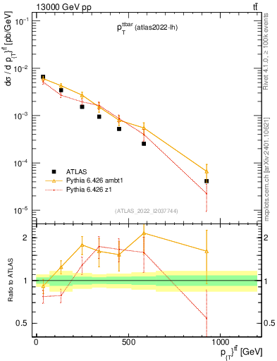 Plot of ttbar.pt in 13000 GeV pp collisions