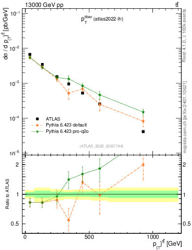 Plot of ttbar.pt in 13000 GeV pp collisions