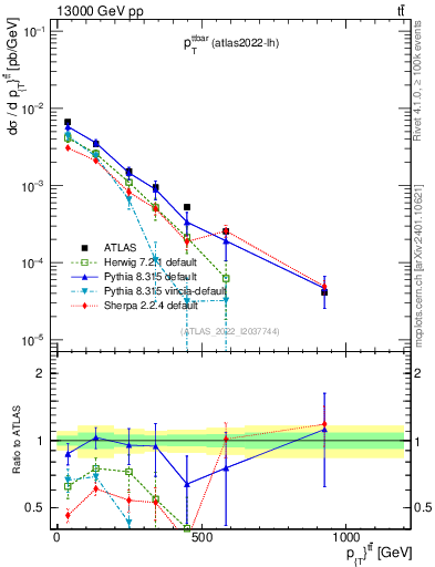 Plot of ttbar.pt in 13000 GeV pp collisions