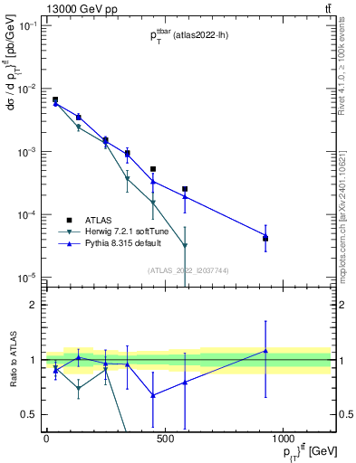 Plot of ttbar.pt in 13000 GeV pp collisions