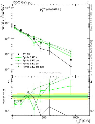 Plot of ttbar.pt in 13000 GeV pp collisions