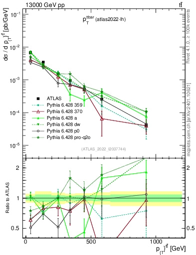 Plot of ttbar.pt in 13000 GeV pp collisions