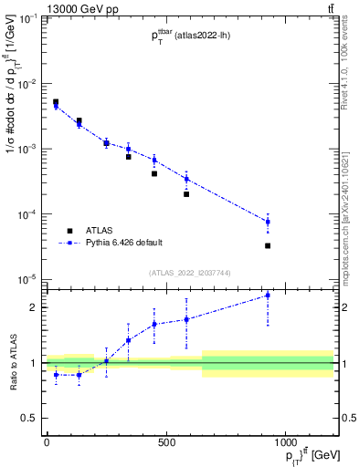 Plot of ttbar.pt in 13000 GeV pp collisions