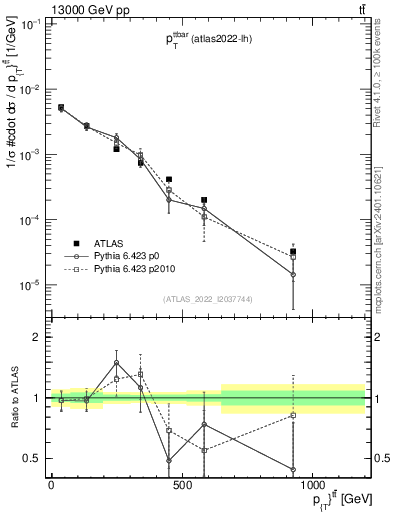 Plot of ttbar.pt in 13000 GeV pp collisions