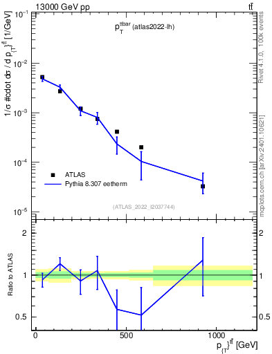 Plot of ttbar.pt in 13000 GeV pp collisions