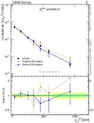 Plot of ttbar.pt in 13000 GeV pp collisions