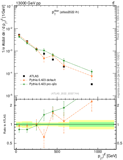 Plot of ttbar.pt in 13000 GeV pp collisions