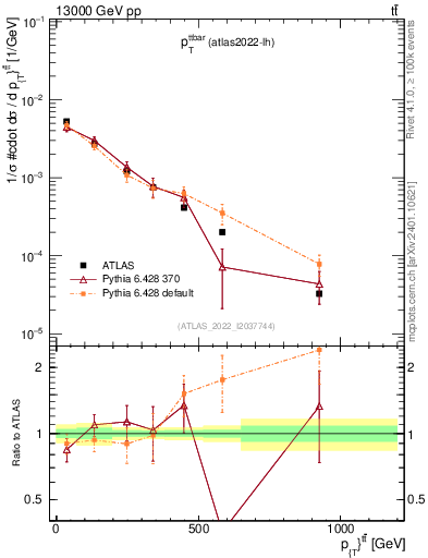 Plot of ttbar.pt in 13000 GeV pp collisions