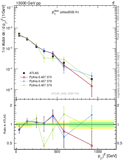 Plot of ttbar.pt in 13000 GeV pp collisions