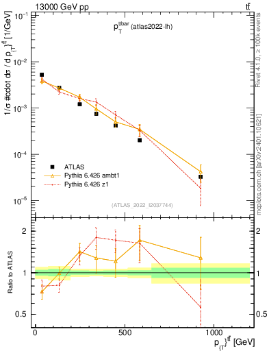 Plot of ttbar.pt in 13000 GeV pp collisions