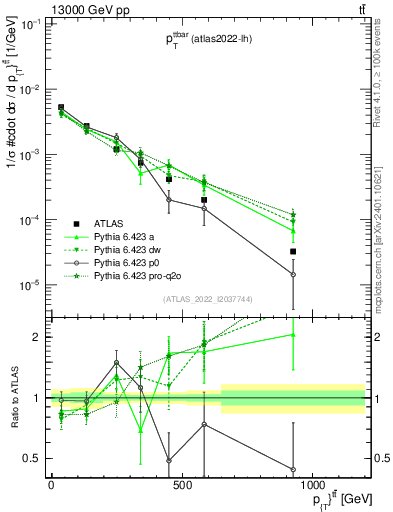 Plot of ttbar.pt in 13000 GeV pp collisions