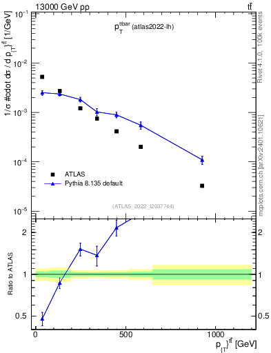 Plot of ttbar.pt in 13000 GeV pp collisions