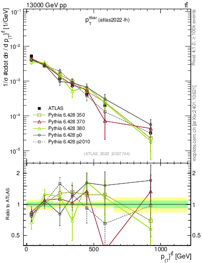 Plot of ttbar.pt in 13000 GeV pp collisions