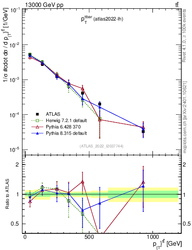 Plot of ttbar.pt in 13000 GeV pp collisions
