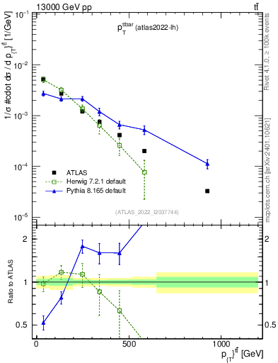 Plot of ttbar.pt in 13000 GeV pp collisions