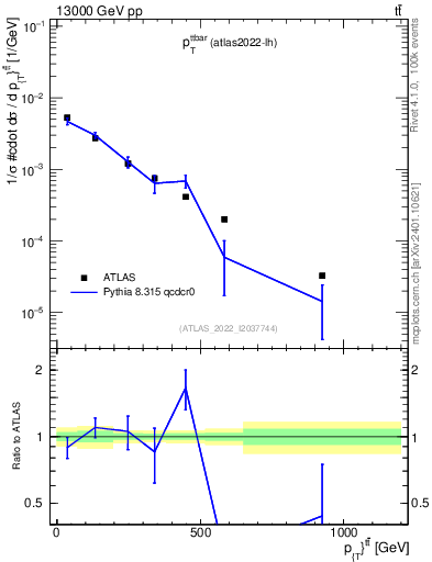 Plot of ttbar.pt in 13000 GeV pp collisions