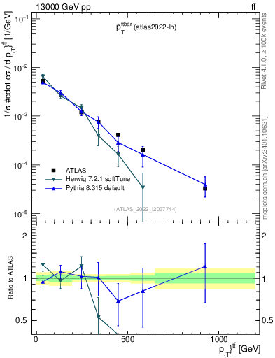 Plot of ttbar.pt in 13000 GeV pp collisions