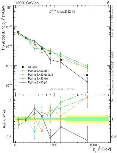 Plot of ttbar.pt in 13000 GeV pp collisions