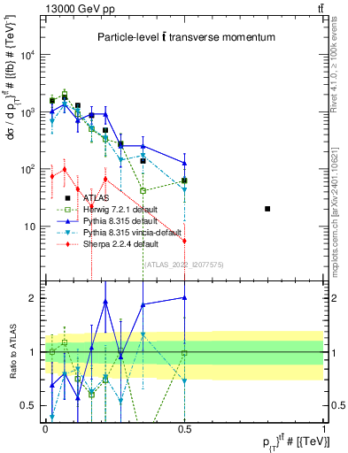 Plot of ttbar.pt in 13000 GeV pp collisions