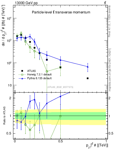 Plot of ttbar.pt in 13000 GeV pp collisions
