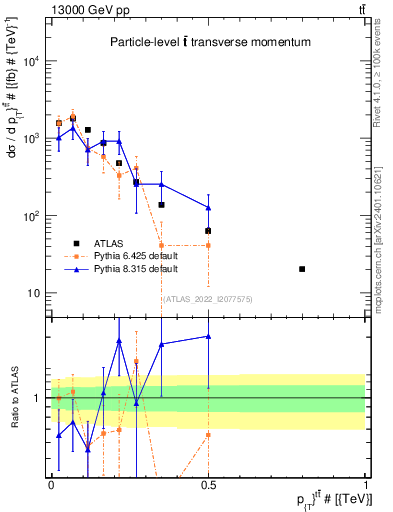 Plot of ttbar.pt in 13000 GeV pp collisions