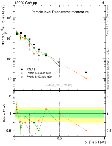 Plot of ttbar.pt in 13000 GeV pp collisions