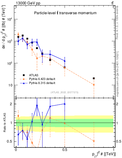 Plot of ttbar.pt in 13000 GeV pp collisions