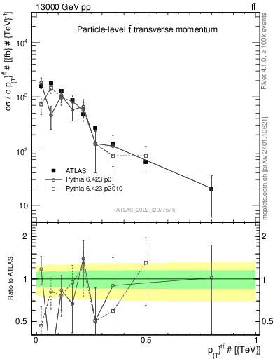 Plot of ttbar.pt in 13000 GeV pp collisions