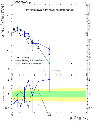 Plot of ttbar.pt in 13000 GeV pp collisions