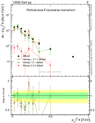 Plot of ttbar.pt in 13000 GeV pp collisions