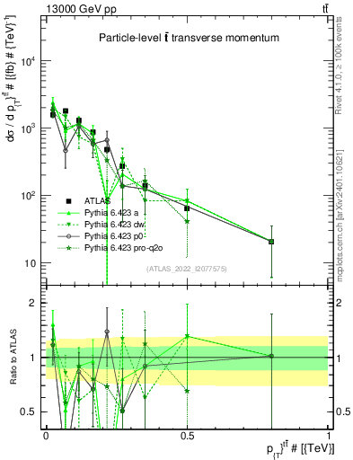 Plot of ttbar.pt in 13000 GeV pp collisions