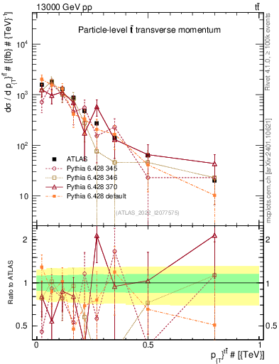 Plot of ttbar.pt in 13000 GeV pp collisions