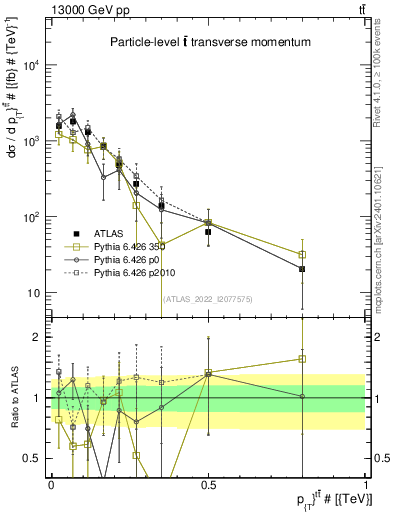 Plot of ttbar.pt in 13000 GeV pp collisions