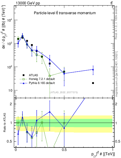Plot of ttbar.pt in 13000 GeV pp collisions