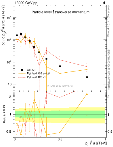 Plot of ttbar.pt in 13000 GeV pp collisions
