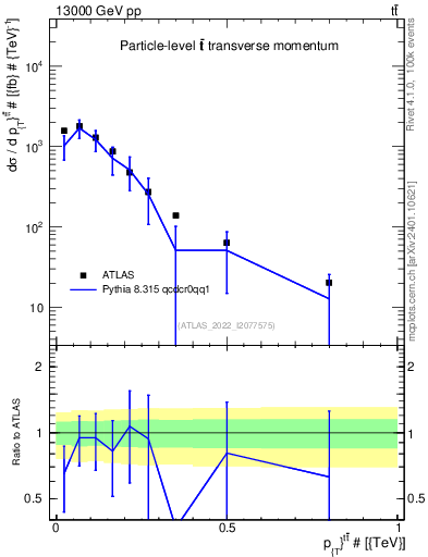 Plot of ttbar.pt in 13000 GeV pp collisions