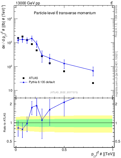 Plot of ttbar.pt in 13000 GeV pp collisions