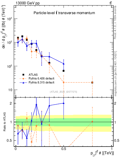 Plot of ttbar.pt in 13000 GeV pp collisions