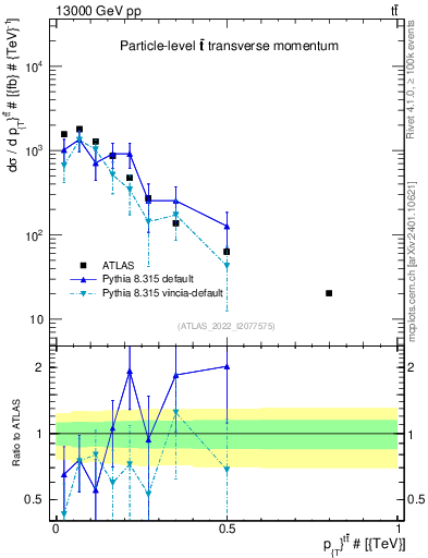 Plot of ttbar.pt in 13000 GeV pp collisions
