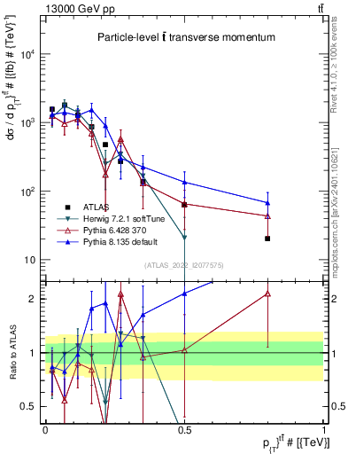 Plot of ttbar.pt in 13000 GeV pp collisions