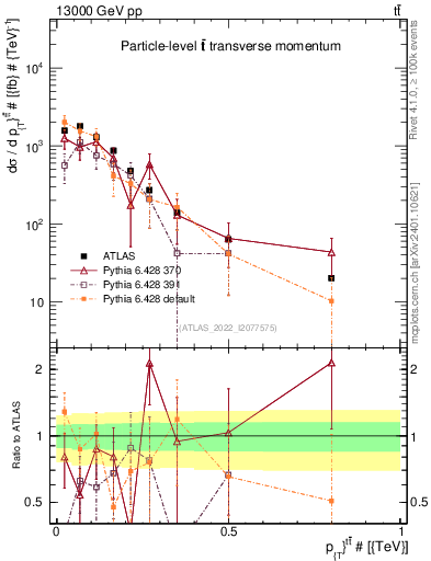 Plot of ttbar.pt in 13000 GeV pp collisions