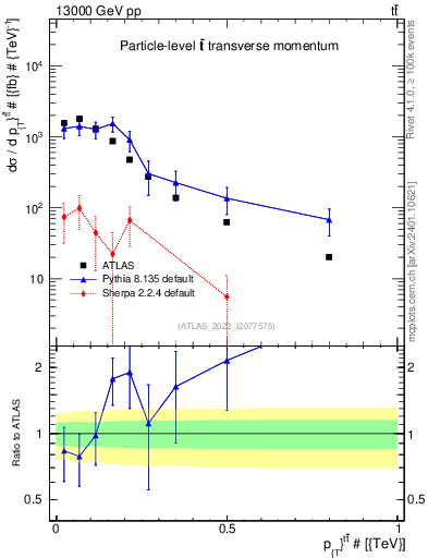 Plot of ttbar.pt in 13000 GeV pp collisions