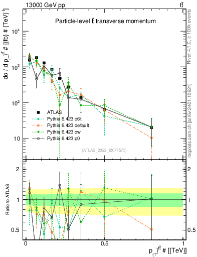 Plot of ttbar.pt in 13000 GeV pp collisions