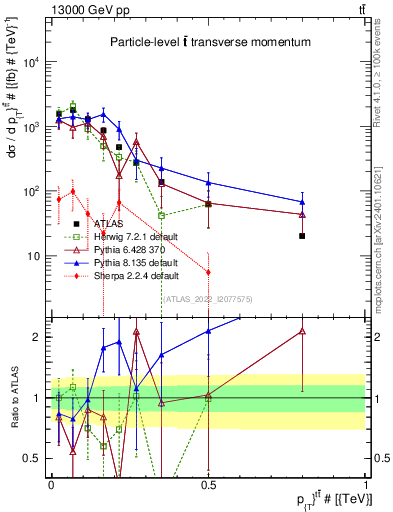 Plot of ttbar.pt in 13000 GeV pp collisions