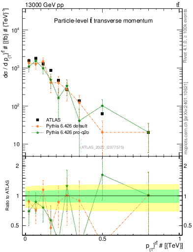 Plot of ttbar.pt in 13000 GeV pp collisions