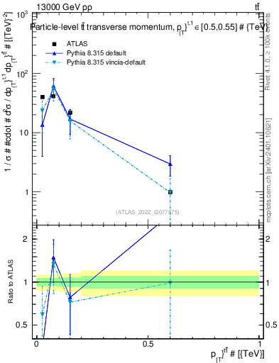 Plot of ttbar.pt in 13000 GeV pp collisions
