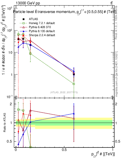 Plot of ttbar.pt in 13000 GeV pp collisions