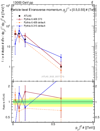 Plot of ttbar.pt in 13000 GeV pp collisions