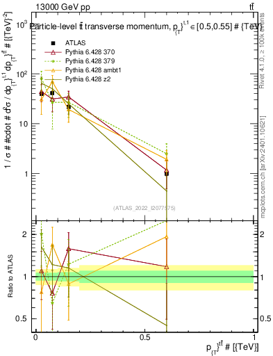 Plot of ttbar.pt in 13000 GeV pp collisions