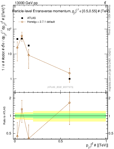 Plot of ttbar.pt in 13000 GeV pp collisions